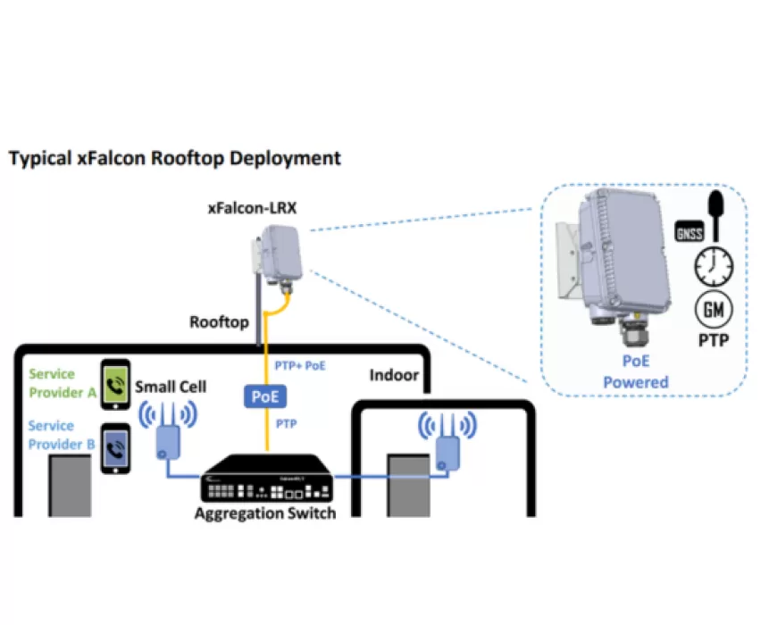 Simplifying 5G Network Timing with Outdoor PTP Grandmasters